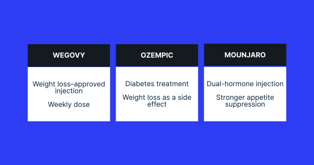 comparison of wegovy, ozempic, and mounjaro weightloss injections
