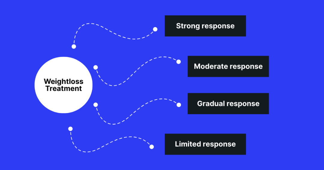 Mounjaro vs Wegovy vs Ozempic: What Aesthetic Practitioners Should Know When Advising Patients 2 Various response pathways from weight loss treatments