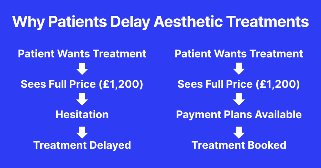 typical customer decision flow for aesthetic treatment