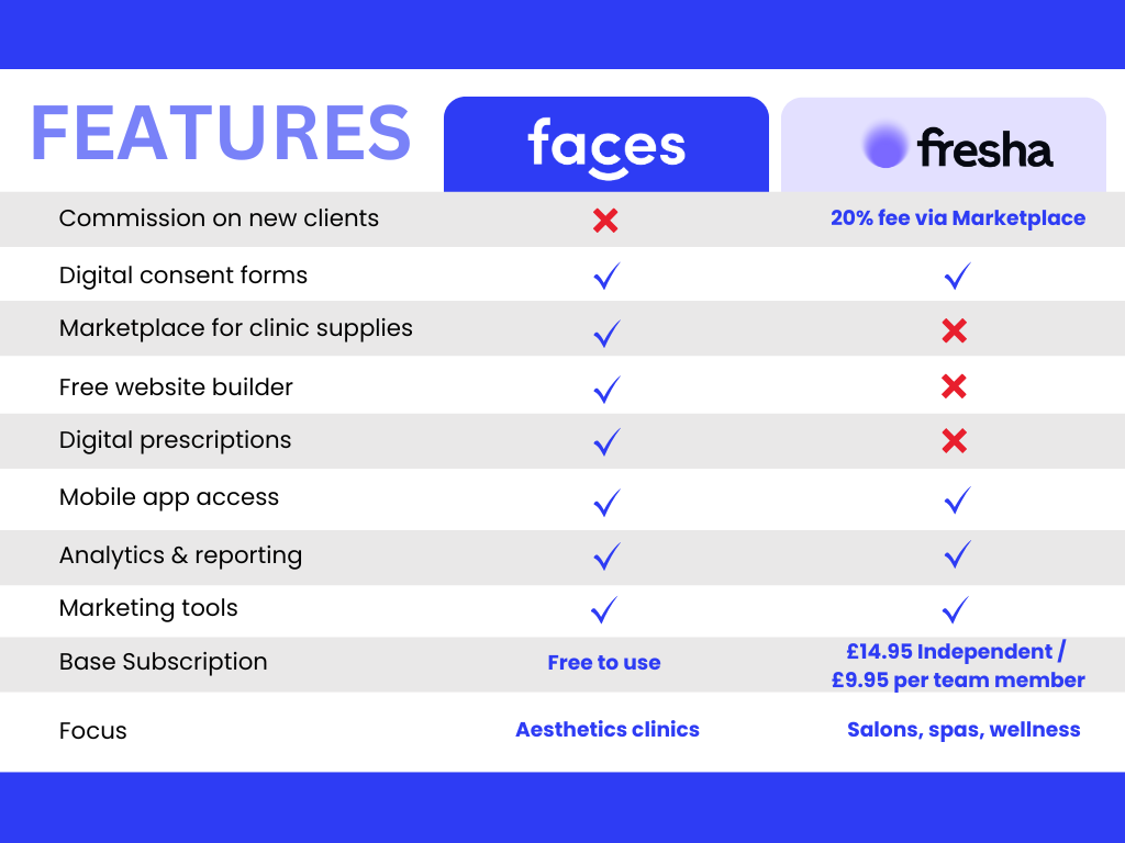 Faces Consent vs Fresha comparison: Faces offers free booking, no fees, consent, prescriptions, supplies. Fresha adds fees.