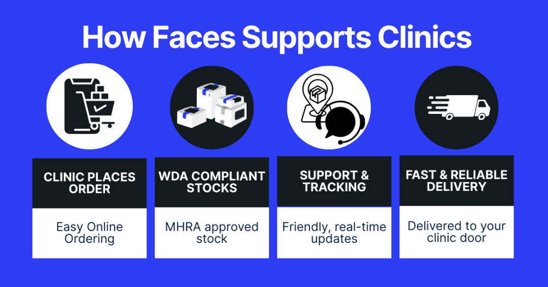 Faces Pharmacy WDA supply workflow for doctors and dentists