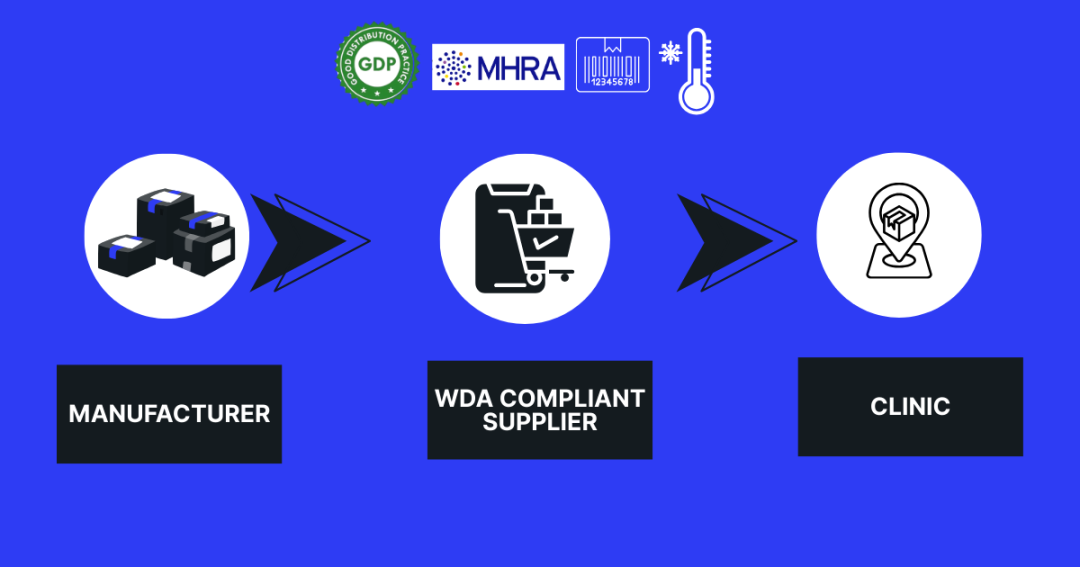 What Is WDA in Pharma? A Clear Guide for Doctors and Dentists 2 Infographic of medicine supply chain