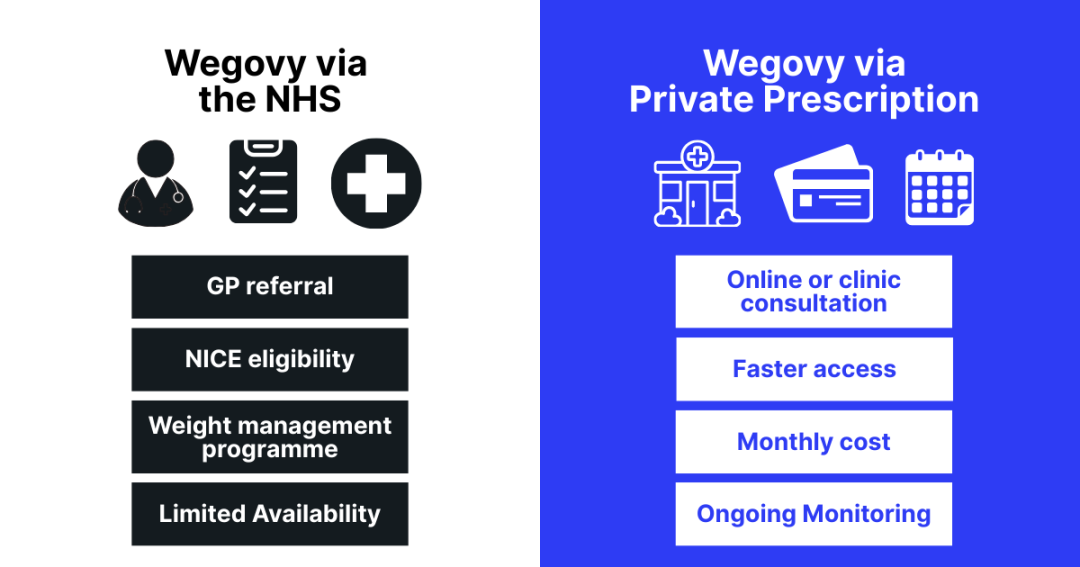 difference between getting wegovy through NHS and private prescription
