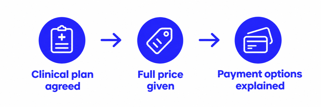 Talking About Finance Without Sounding Like a Pitch 2 Alt text: Three-step consultation sequence showing clinical plan, then full price, then payment options