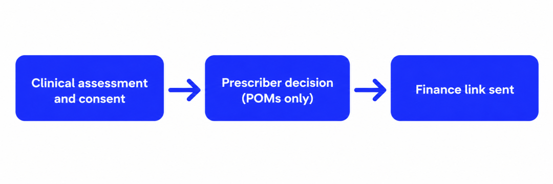 Alt text: Three-step sequence showing clinical assessment and consent, then prescriber decision, then the finance link being sent