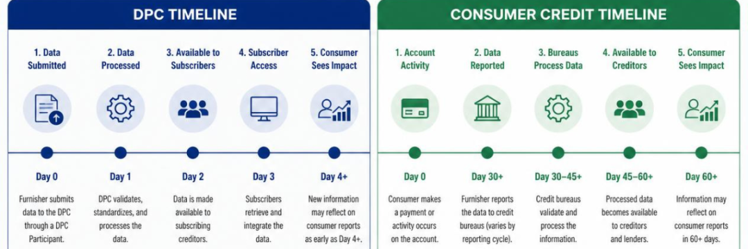 Alt text: "Timeline comparison: DPC (interest-free, 12 months max) vs. regulated consumer credit (interest-bearing, flexible terms)."