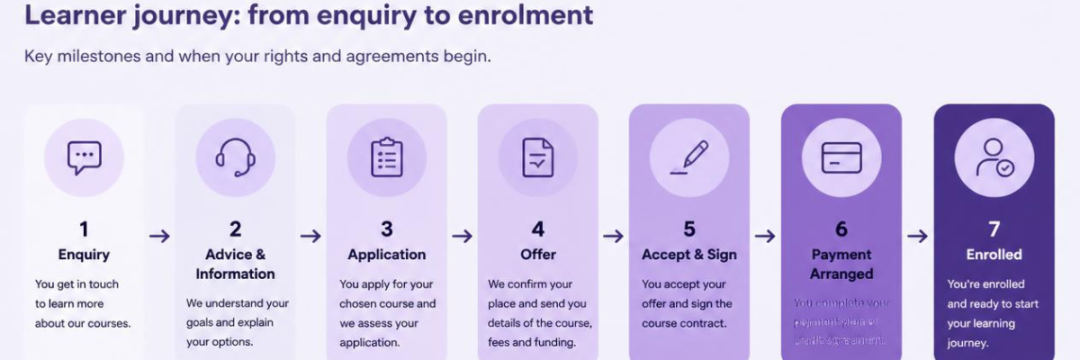Training Course Finance: How It Can Increase Enrolments 2 Alt text: Diagram of when credit agreement and course contract obligations start for a UK training academy learner.