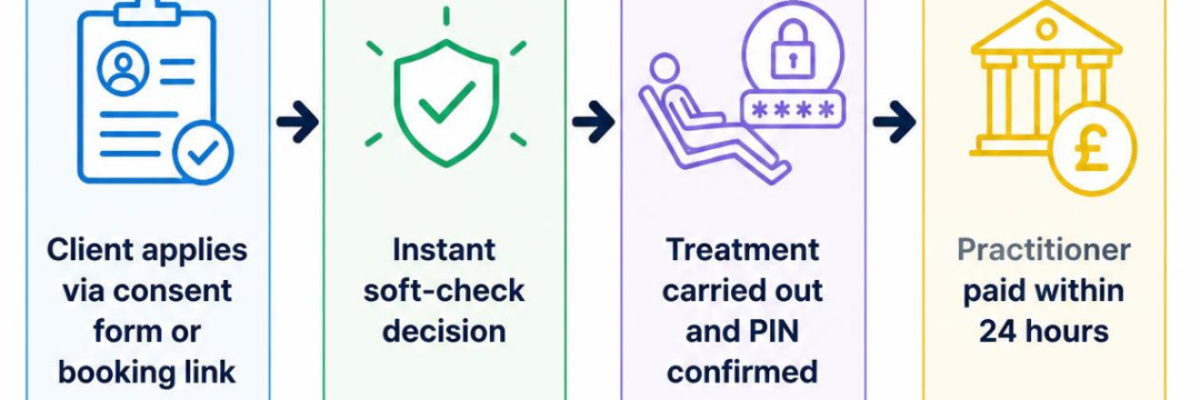 Alt text: Step-by-step diagram of how Faces Finance works from client application to practitioner payment.