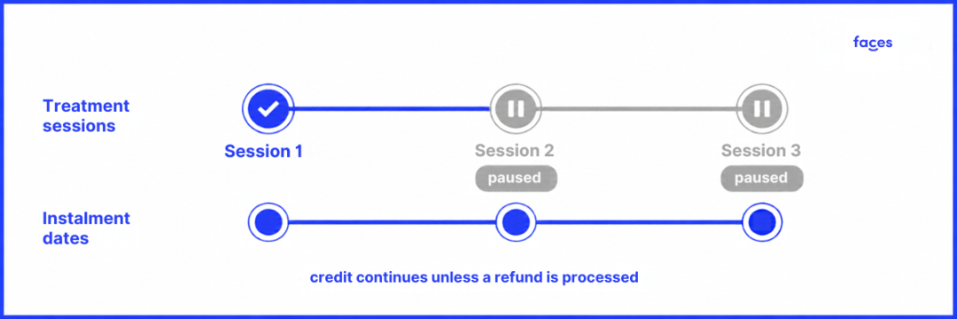 Alt text: Timeline showing aesthetic treatment sessions paused while finance instalments continue