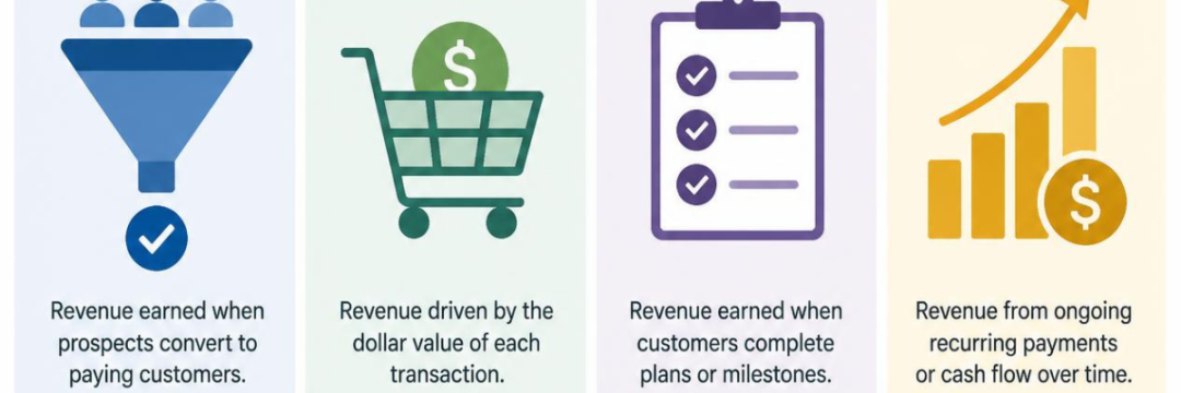 Alt text: Diagram showing four ways buy now pay later affects aesthetic clinic revenue.
