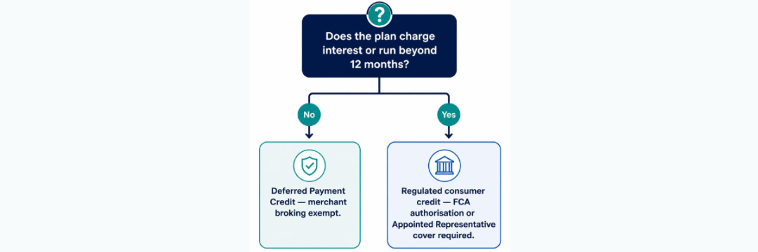 5 Common Myths About Offering Finance in Aesthetic Clinics 2 Alt text: Decision tree showing when a UK aesthetic clinic needs FCA permission to introduce clients to finance.