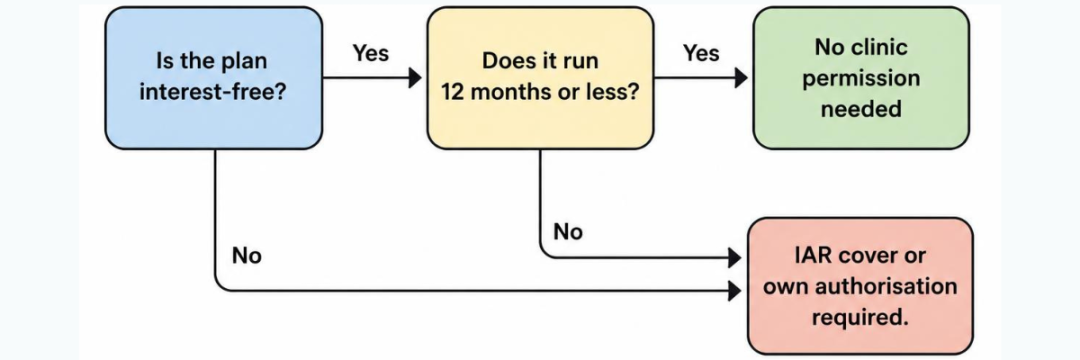 What It Takes to Offer Finance in Your Clinic 2 Alt text: Decision tree showing when a UK aesthetic clinic needs FCA permission to introduce clients to finance.