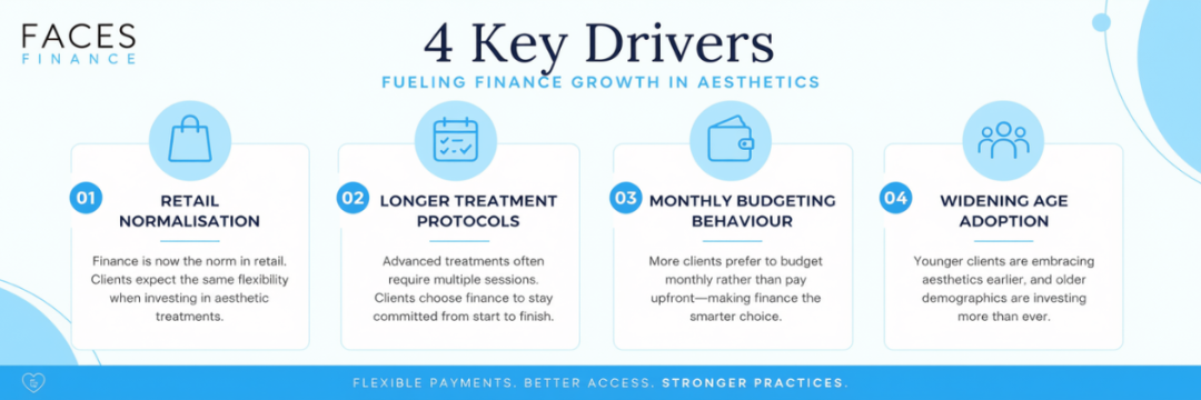 Alt text: "Four factors driving UK client demand for aesthetic treatment payment plans in 2026."