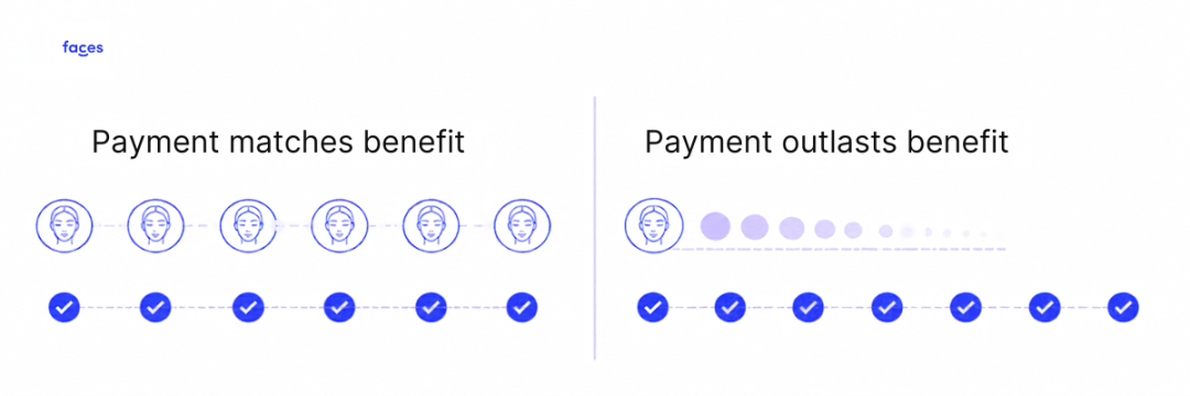 Alt text: Diagram comparing payments aligned with a treatment course and payments continuing after a treatment result has faded