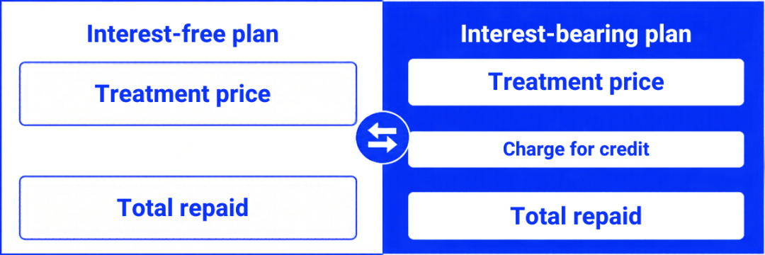 Alt text: Comparison of an interest-free deferred payment plan and an interest-bearing credit agreement for aesthetic treatment