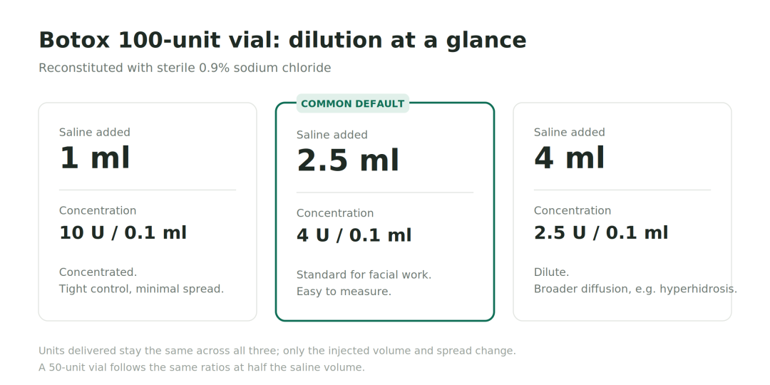botox dilution chart