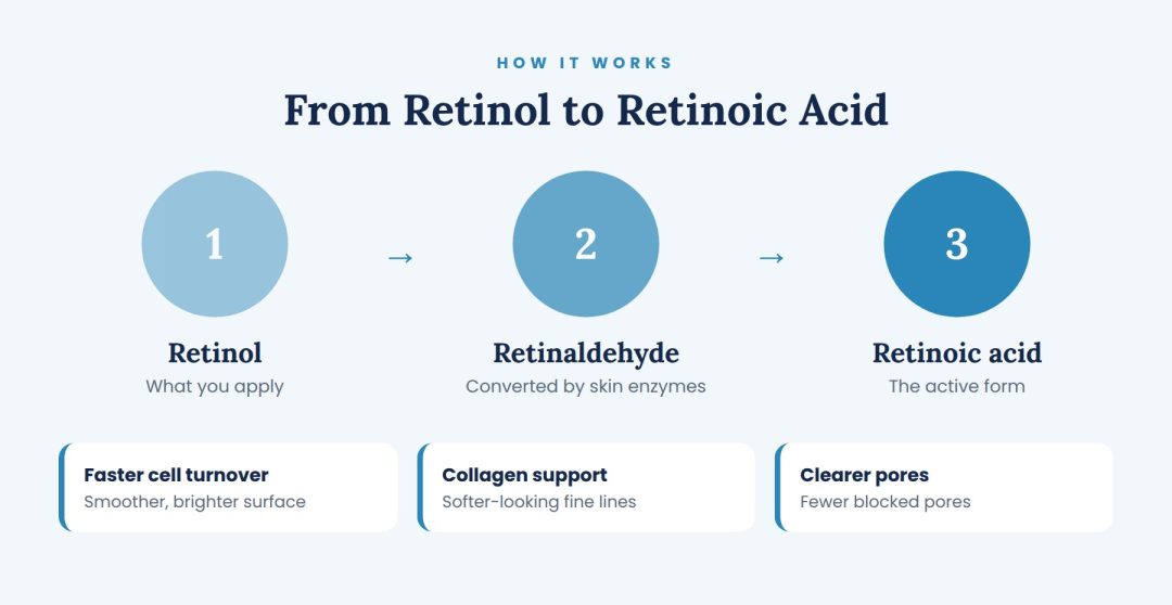 retinol how it works