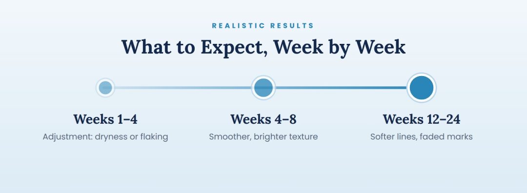 retinol results timeline